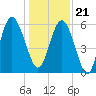 Tide chart for St. Simons Sound Bar, Georgia on 2023/12/21