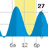 Tide chart for St. Simons Sound Bar, Georgia on 2023/12/27