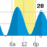 Tide chart for St. Simons Sound Bar, Georgia on 2023/12/28