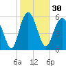 Tide chart for St. Simons Sound Bar, Georgia on 2023/12/30