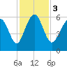 Tide chart for St. Simons Sound Bar, Georgia on 2023/12/3