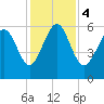 Tide chart for St. Simons Sound Bar, Georgia on 2023/12/4