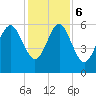 Tide chart for St. Simons Sound Bar, Georgia on 2023/12/6