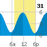 Tide chart for St. Simons Sound Bar, Georgia on 2024/01/31