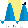 Tide chart for St. Simons Sound Bar, Georgia on 2024/02/10
