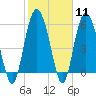 Tide chart for St. Simons Sound Bar, Georgia on 2024/02/11