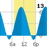 Tide chart for St. Simons Sound Bar, Georgia on 2024/02/13