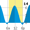 Tide chart for St. Simons Sound Bar, Georgia on 2024/02/14