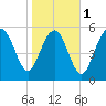 Tide chart for St. Simons Sound Bar, Georgia on 2024/02/1
