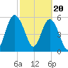 Tide chart for St. Simons Sound Bar, Georgia on 2024/02/20