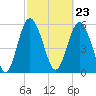 Tide chart for St. Simons Sound Bar, Georgia on 2024/02/23