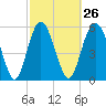 Tide chart for St. Simons Sound Bar, Georgia on 2024/02/26