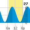 Tide chart for St. Simons Sound Bar, Georgia on 2024/02/27
