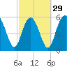 Tide chart for St. Simons Sound Bar, Georgia on 2024/02/29