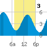 Tide chart for St. Simons Sound Bar, Georgia on 2024/02/3