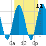 Tide chart for St. Simons Sound Bar, Georgia on 2024/03/11