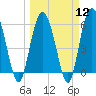 Tide chart for St. Simons Sound Bar, Georgia on 2024/03/12