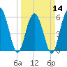Tide chart for St. Simons Sound Bar, Georgia on 2024/03/14