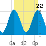 Tide chart for St. Simons Sound Bar, Georgia on 2024/03/22