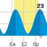 Tide chart for St. Simons Sound Bar, Georgia on 2024/03/23