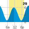 Tide chart for St. Simons Sound Bar, Georgia on 2024/03/29