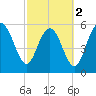 Tide chart for St. Simons Sound Bar, Georgia on 2024/03/2