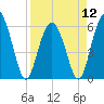 Tide chart for St. Simons Sound Bar, Georgia on 2024/04/12