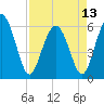 Tide chart for St. Simons Sound Bar, Georgia on 2024/04/13