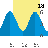 Tide chart for St. Simons Sound Bar, Georgia on 2024/04/18