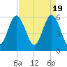 Tide chart for St. Simons Sound Bar, Georgia on 2024/04/19