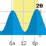 Tide chart for St. Simons Sound Bar, Georgia on 2024/04/20