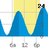 Tide chart for St. Simons Sound Bar, Georgia on 2024/04/24