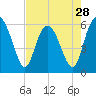 Tide chart for St. Simons Sound Bar, Georgia on 2024/04/28