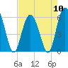 Tide chart for St. Simons Sound Bar, Georgia on 2024/05/10