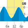Tide chart for St. Simons Sound Bar, Georgia on 2024/05/16