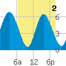 Tide chart for St. Simons Sound Bar, Georgia on 2024/05/2