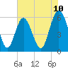 Tide chart for St. Simons Sound Bar, Georgia on 2025/06/10
