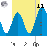 Tide chart for St. Simons Sound Bar, Georgia on 2025/06/11