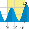 Tide chart for St. Simons Sound Bar, Georgia on 2025/06/12