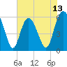 Tide chart for St. Simons Sound Bar, Georgia on 2025/06/13