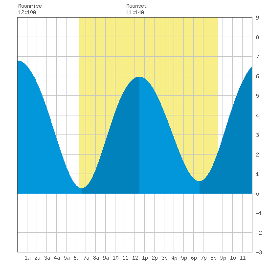 Tide chart for St. Simons Sound Bar on 2025/06/16
