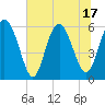 Tide chart for St. Simons Sound Bar, Georgia on 2025/06/17