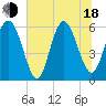Tide chart for St. Simons Sound Bar, Georgia on 2025/06/18