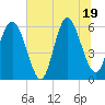 Tide chart for St. Simons Sound Bar, Georgia on 2025/06/19