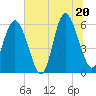 Tide chart for St. Simons Sound Bar, Georgia on 2025/06/20