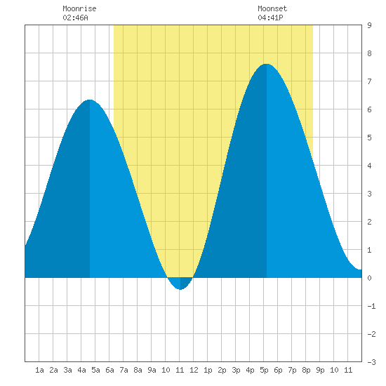 Tide chart for St. Simons Sound Bar on 2025/06/21