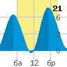 Tide chart for St. Simons Sound Bar, Georgia on 2025/06/21