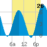 Tide chart for St. Simons Sound Bar, Georgia on 2025/06/26