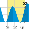 Tide chart for St. Simons Sound Bar, Georgia on 2025/06/27