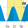 Tide chart for St. Simons Sound Bar, Georgia on 2025/06/28